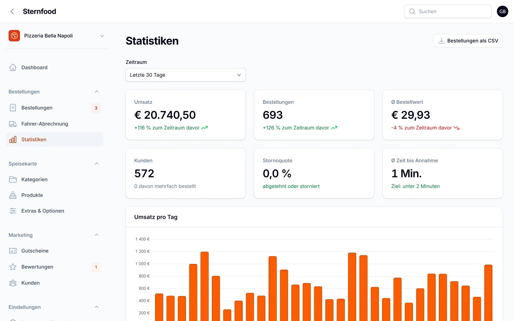 Sternfood-Statistik mit Umsatz und Bestellungen pro Tag